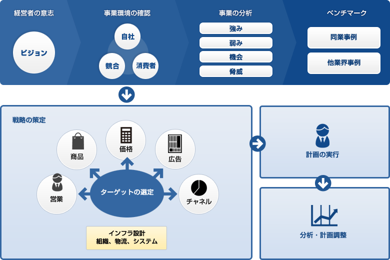 経営者の意識「ビジョン意思・思い」 事業環境の確認「自社・競合・消費者」 事業の分析「強み・弱み・機会・脅威」 ベンチマーク「同業事例・他業界事例」