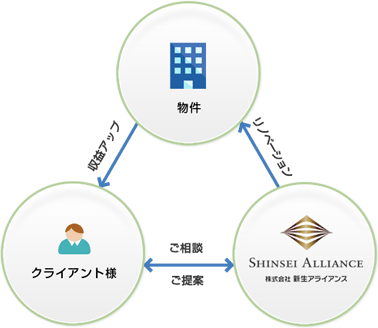 クライアント様⇔新生アライアンス⇔物件