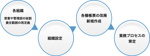 各組織→組織設定→各種帳票の改廃 新規作成→業務プロセスの策定