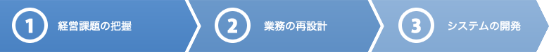 1.経営課題の把握　2.業務の設計　3.システムの開発